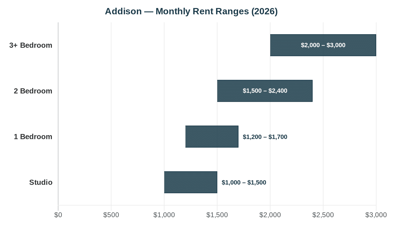 Addison rent comparison chart 2026