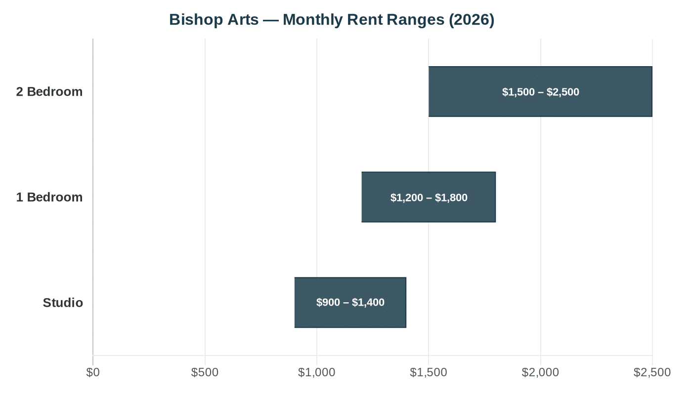 Bishop Arts rent comparison chart 2026
