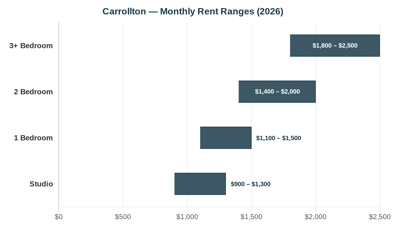 Carrollton rent comparison chart 2026