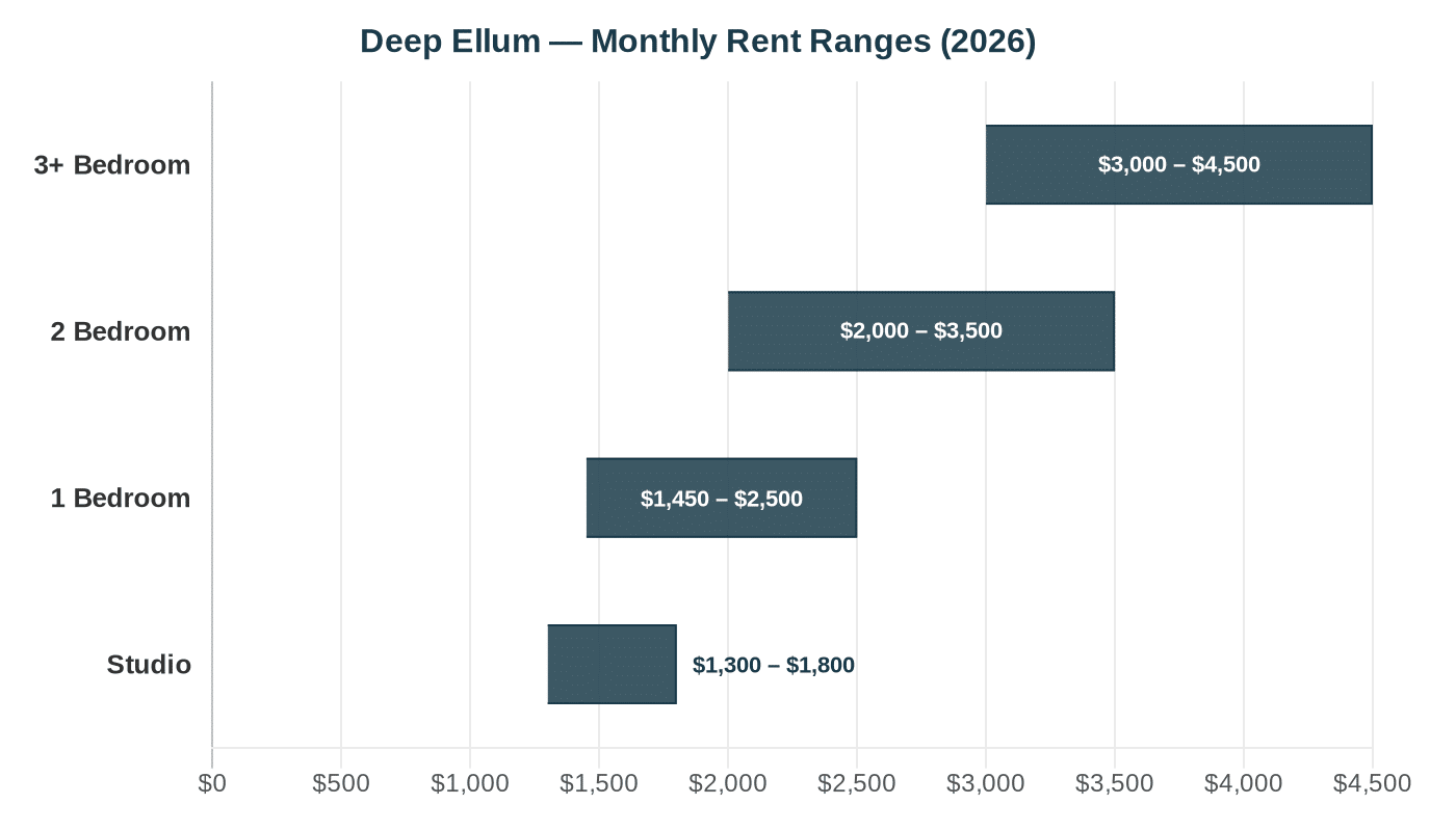 Deep Ellum rent comparison chart 2026