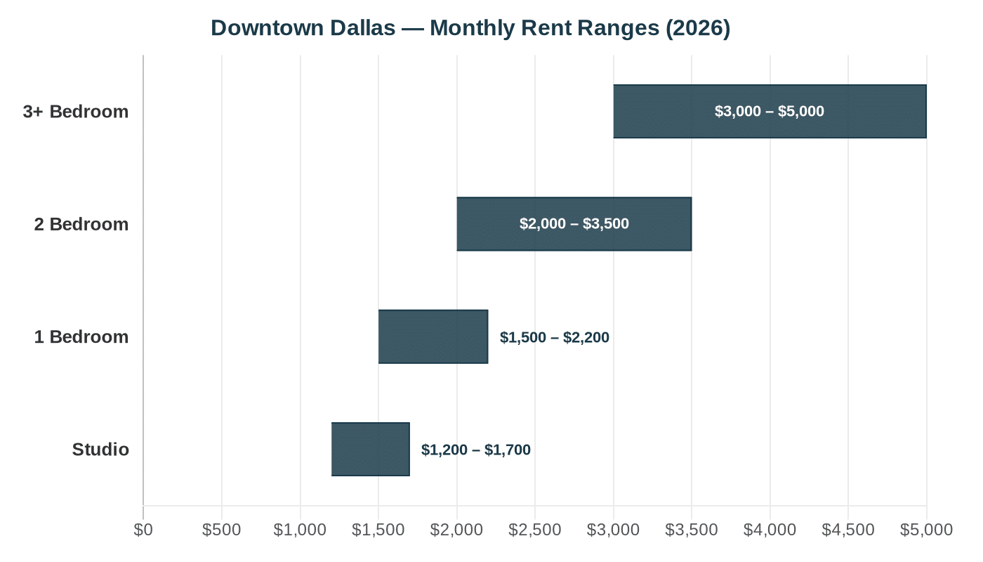 Downtown Dallas rent comparison chart 2026