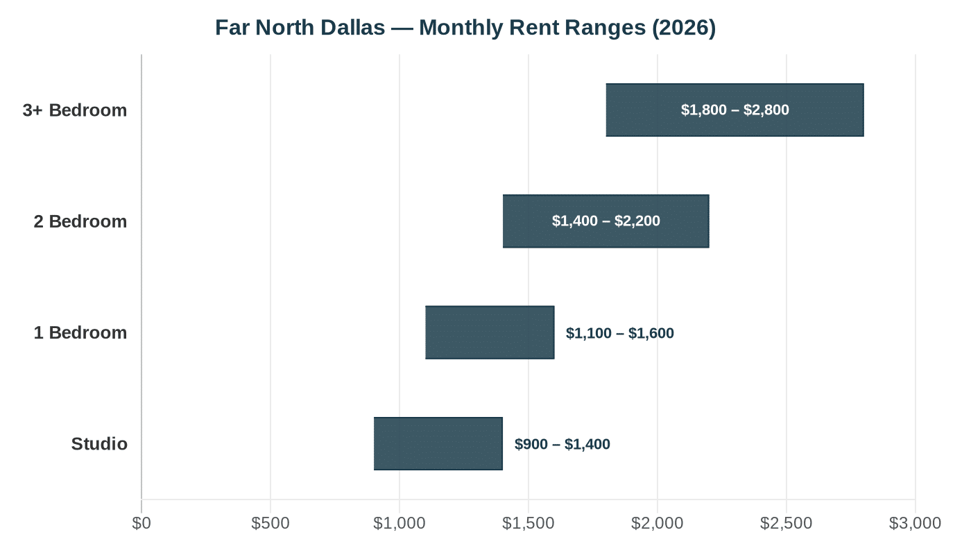 Far North Dallas rent comparison chart 2026