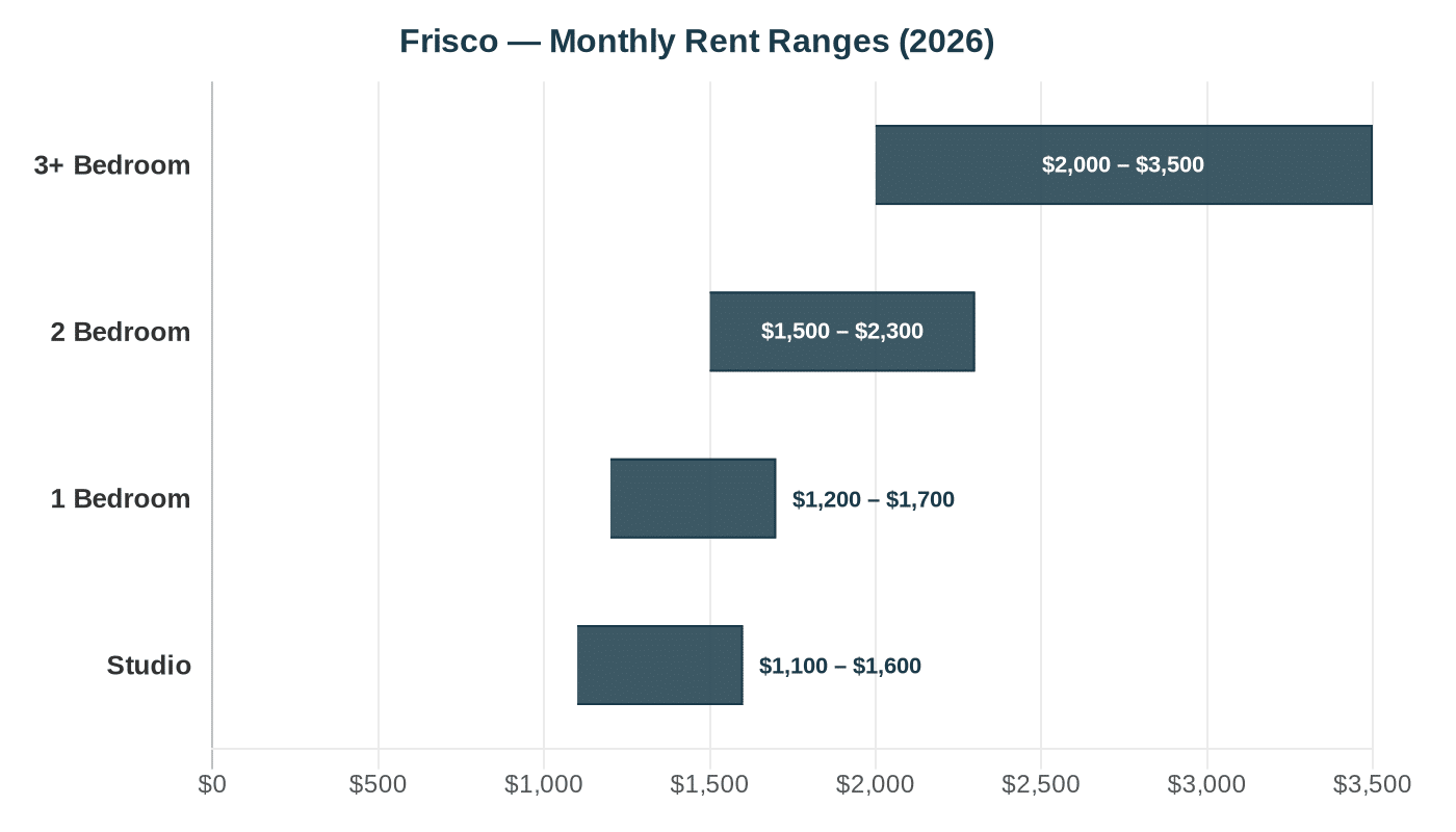 Frisco rent comparison chart 2026