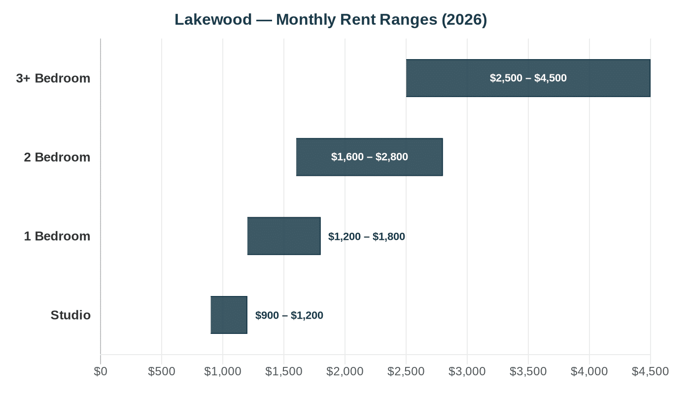 Lakewood rent comparison chart 2026