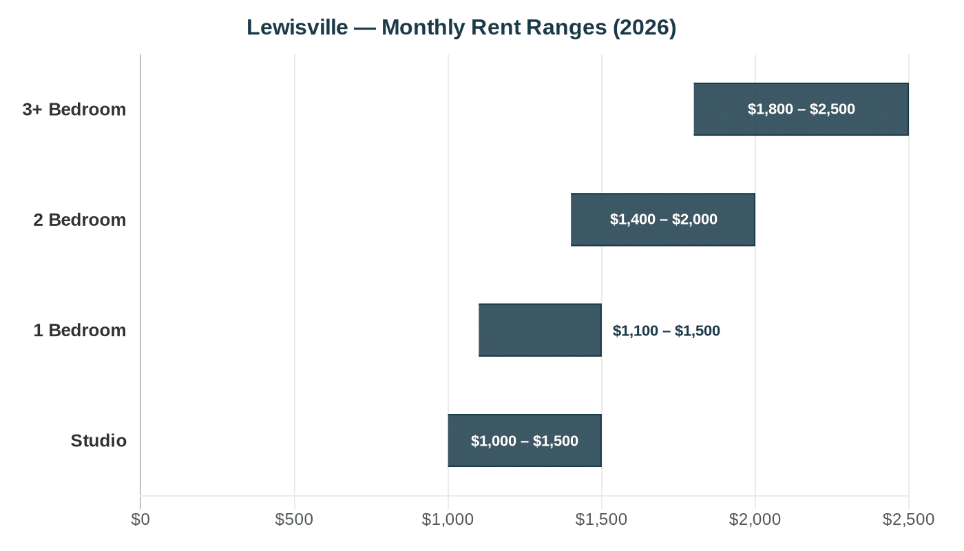 Lewisville rent comparison chart 2026