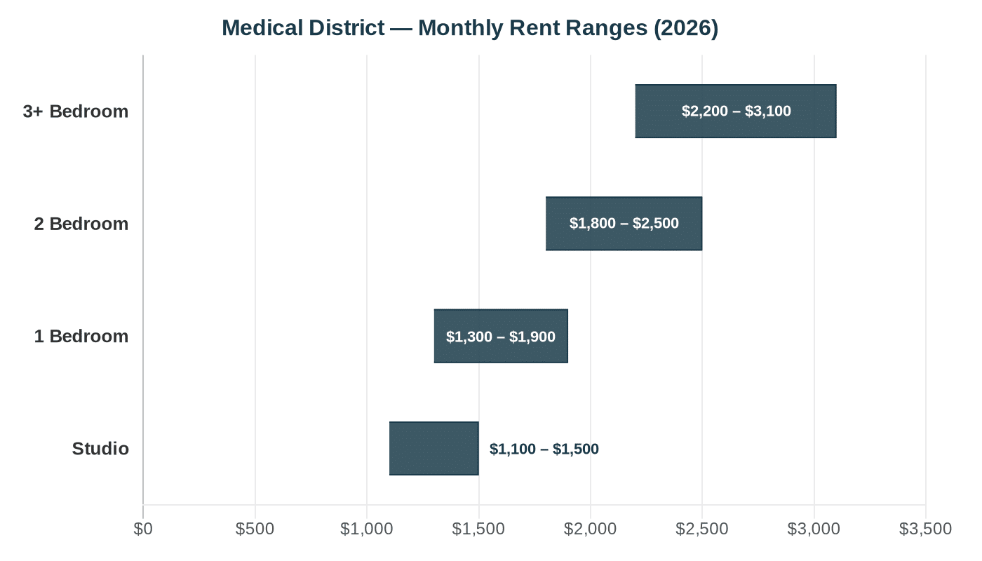 Medical District rent comparison chart 2026