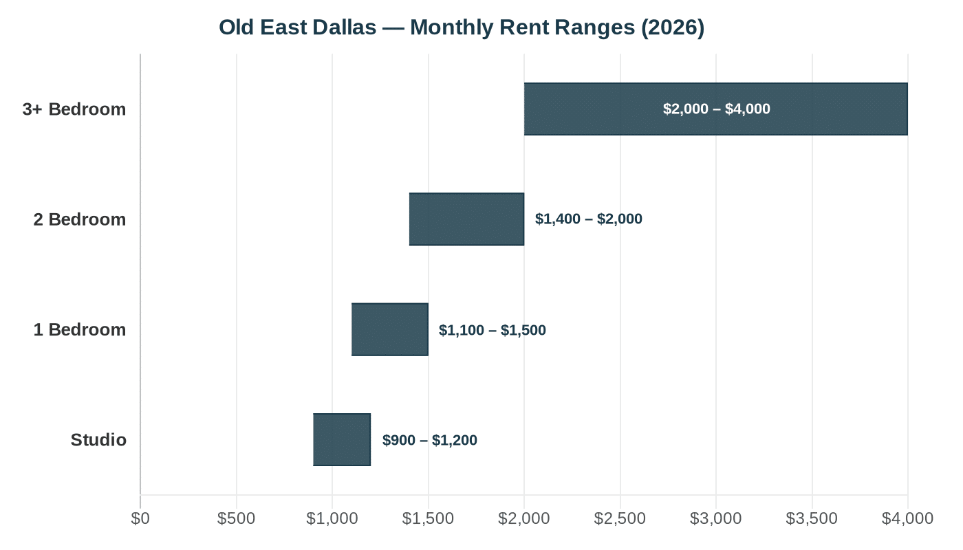 Old East Dallas rent comparison chart 2026