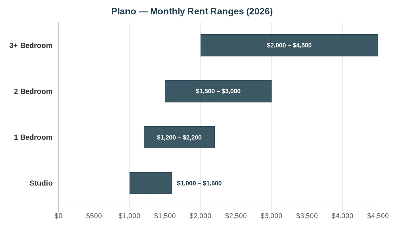 Plano rent comparison chart 2026