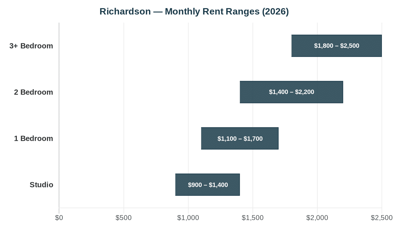Richardson rent comparison chart 2026