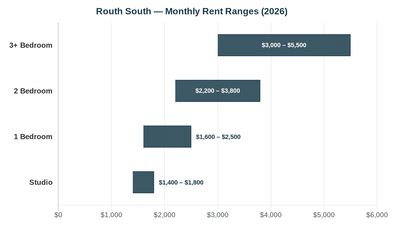 Routh South rent comparison chart 2026