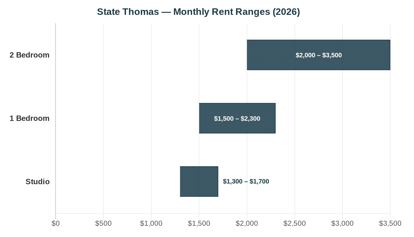 State Thomas rent comparison chart 2026