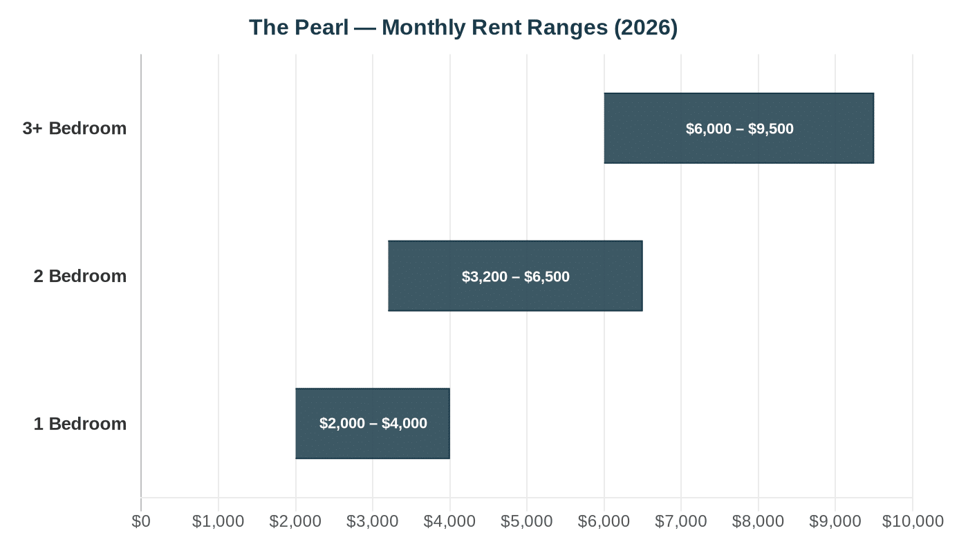 The Pearl rent comparison chart 2026
