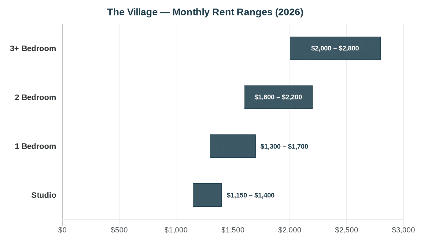 The Village rent comparison chart 2026