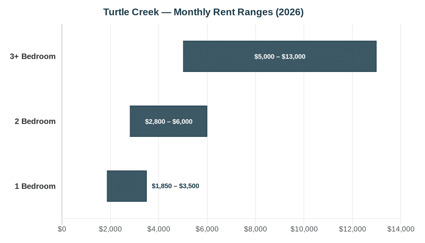 Turtle Creek rent comparison chart 2026