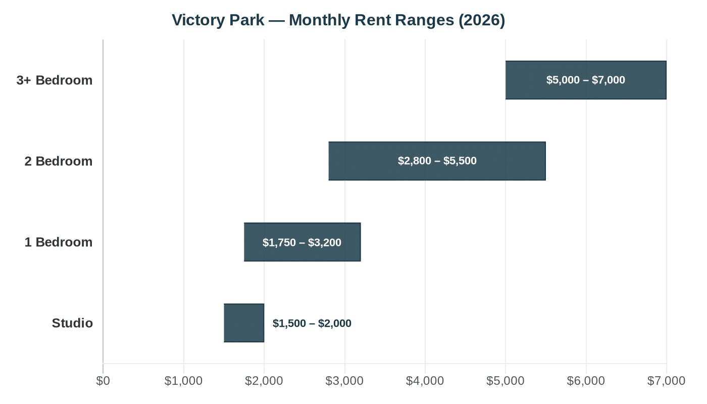 Victory Park rent comparison chart 2026