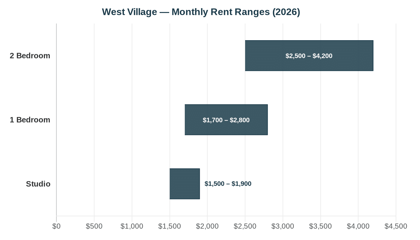 West Village rent comparison chart 2026